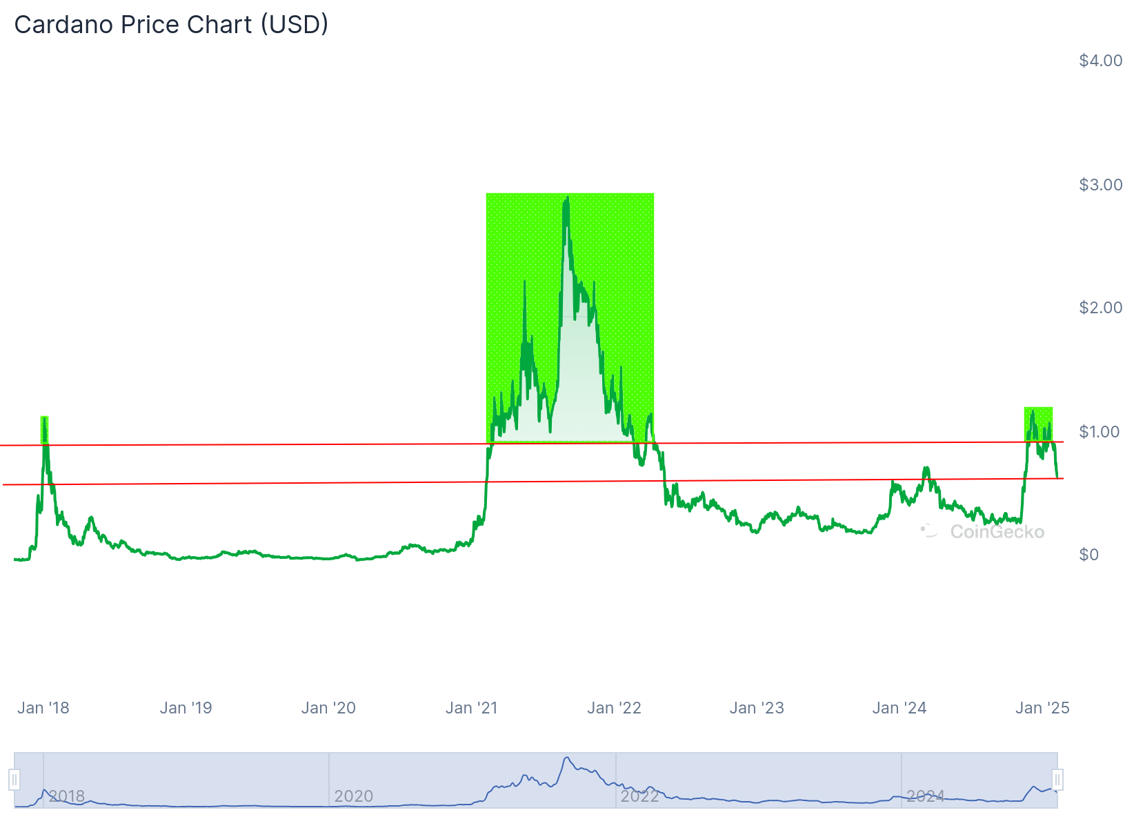 Cardano Lifetime Chart