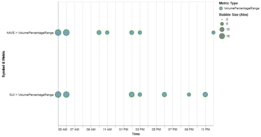 Sentiment and Trending without big moves